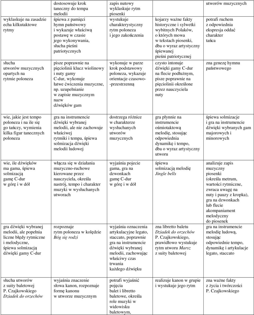 uzupełnianie w zapisie muzycznym nazw dźwięków gam zapis nutowy wyklaskuje rytm piosenki wystukuje charakterystyczny rytm poloneza i jego zakończenia wykonuje w parze krok podstawowy poloneza,