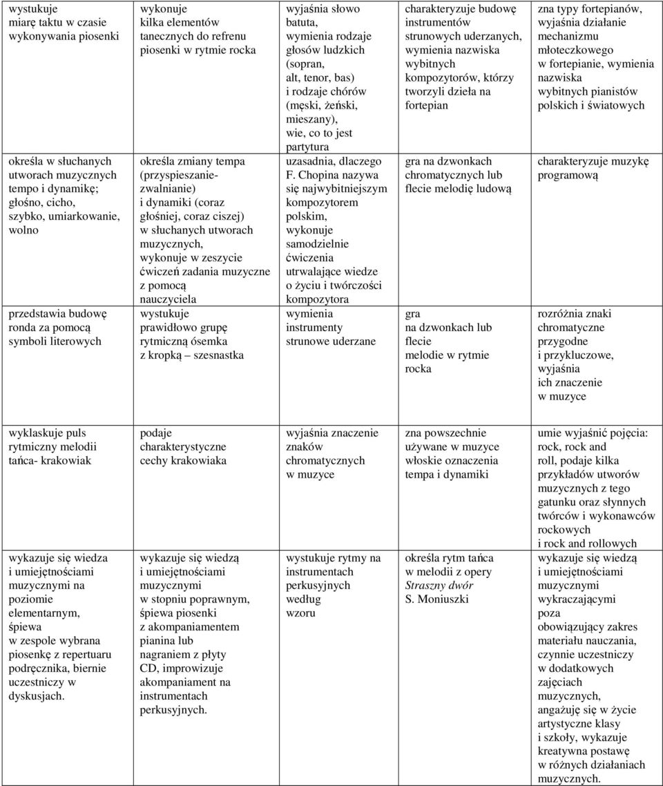 zeszycie ćwiczeń zadania muzyczne z pomocą nauczyciela wystukuje prawidłowo grupę rytmiczną ósemka z kropką szesnastka wyjaśnia słowo batuta, wymienia rodzaje głosów ludzkich (sopran, alt, tenor,