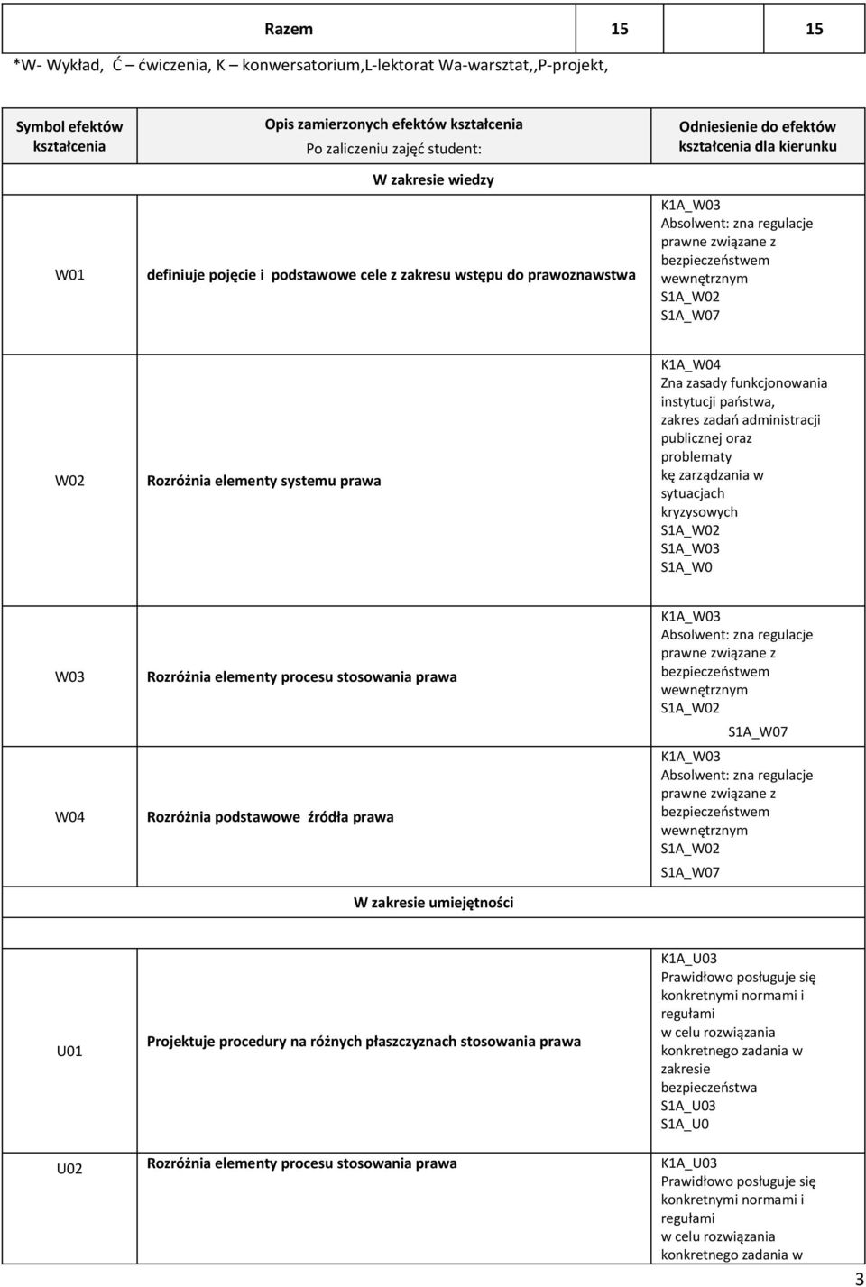 wewnętrznym S1A_W02 S1A_W07 W02 Rozróżnia elementy systemu prawa K1A_W04 Zna zasady funkcjonowania instytucji państwa, zakres zadań administracji publicznej oraz problematy kę zarządzania w