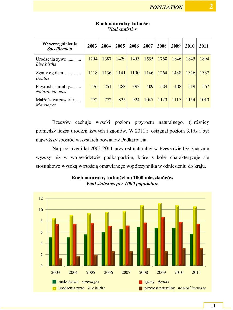 1047 1123 1117 1154 1013 Rzeszów cechuje wysoki poziom przyrostu naturalnego, tj. różnicy pomiędzy liczbą urodzeń żywych i zgonów. W 2011 r.