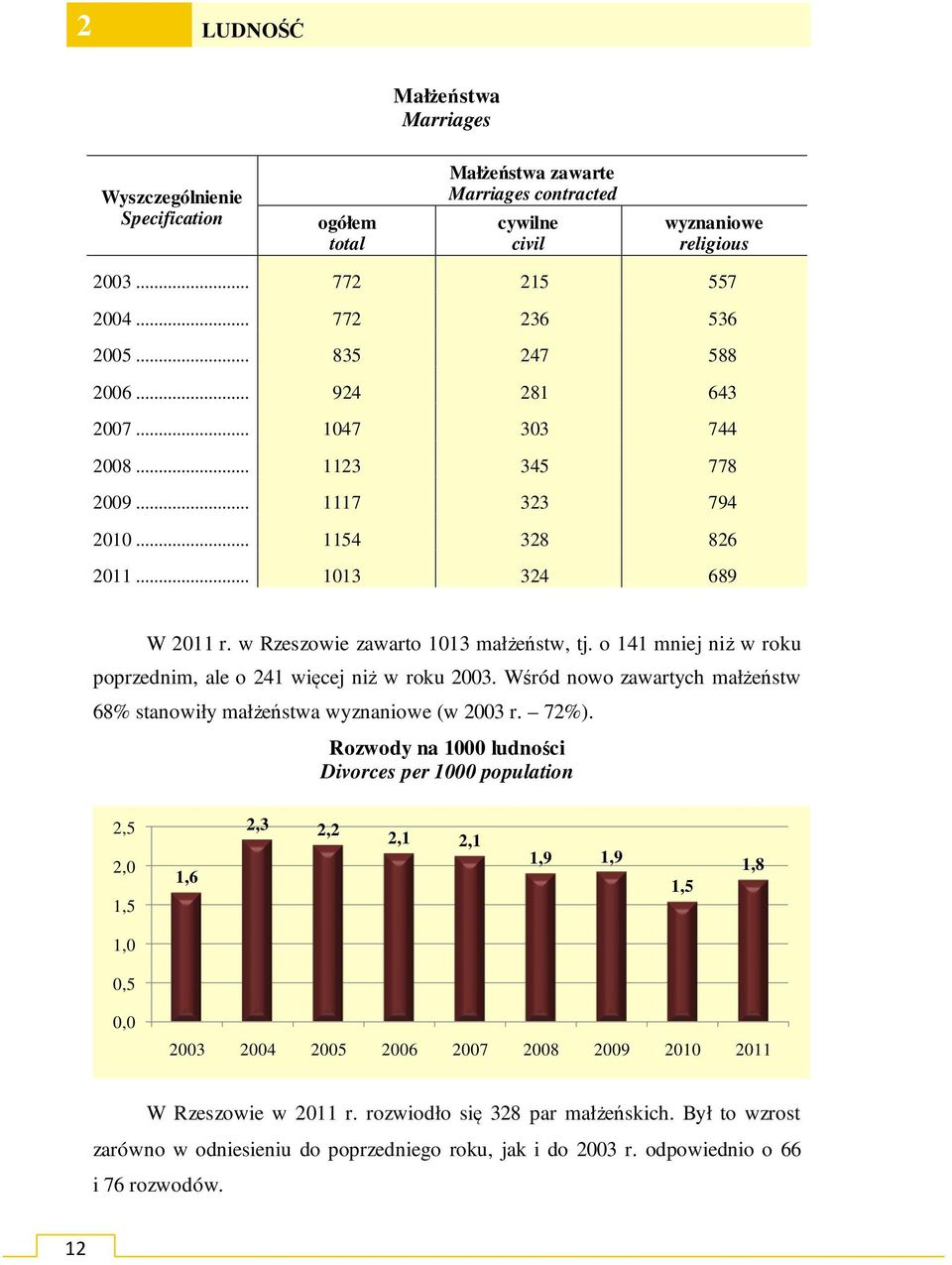 o 141 mniej niż w roku poprzednim, ale o 241 więcej niż w roku 2003. Wśród nowo zawartych małżeństw 68% stanowiły małżeństwa wyznaniowe (w 2003 r. 72%).