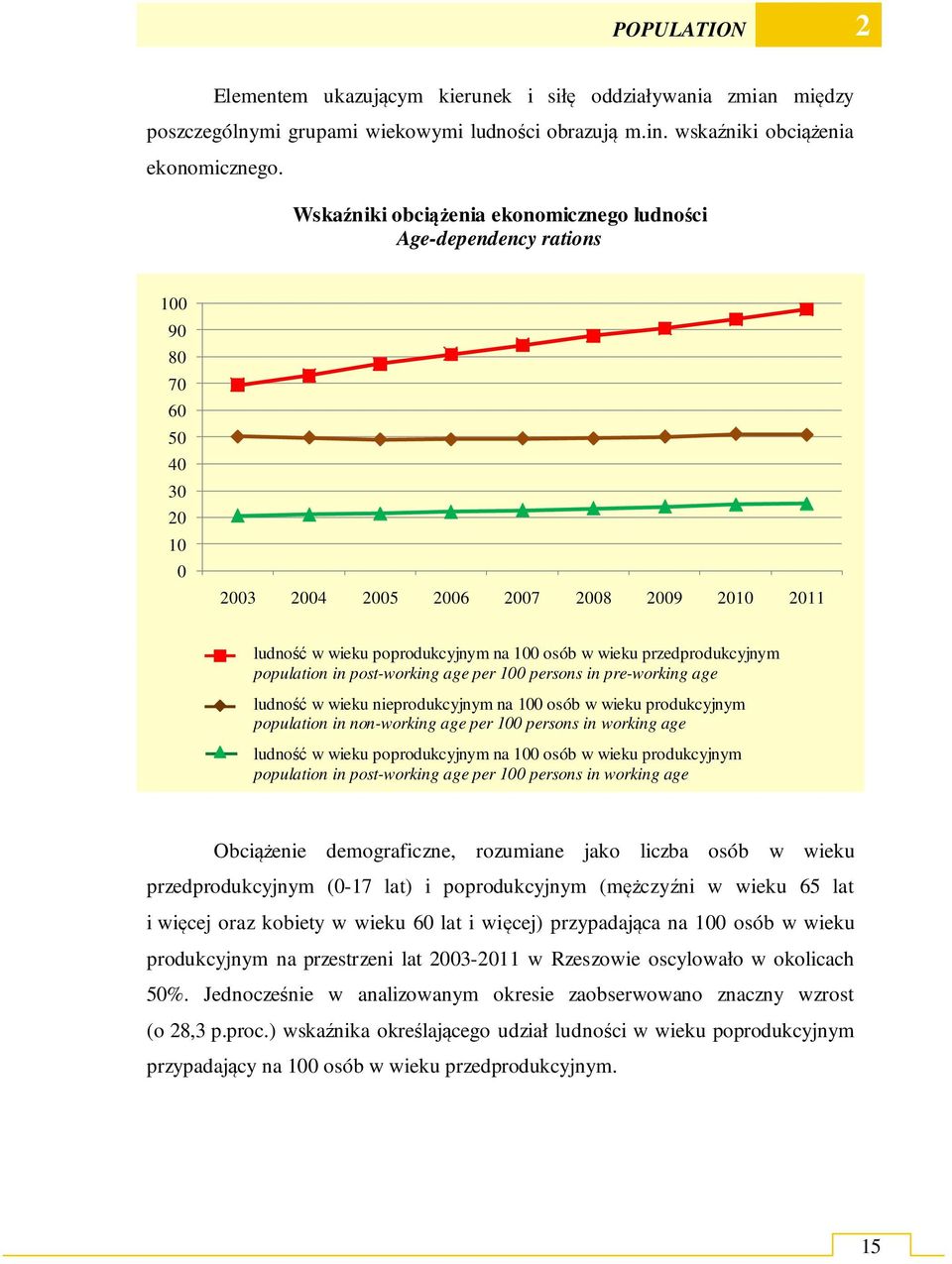 przedprodukcyjnym population in post-working age per 100 persons in pre-working age ludność w wieku nieprodukcyjnym na 100 osób w wieku produkcyjnym population in non-working age per 100 persons in