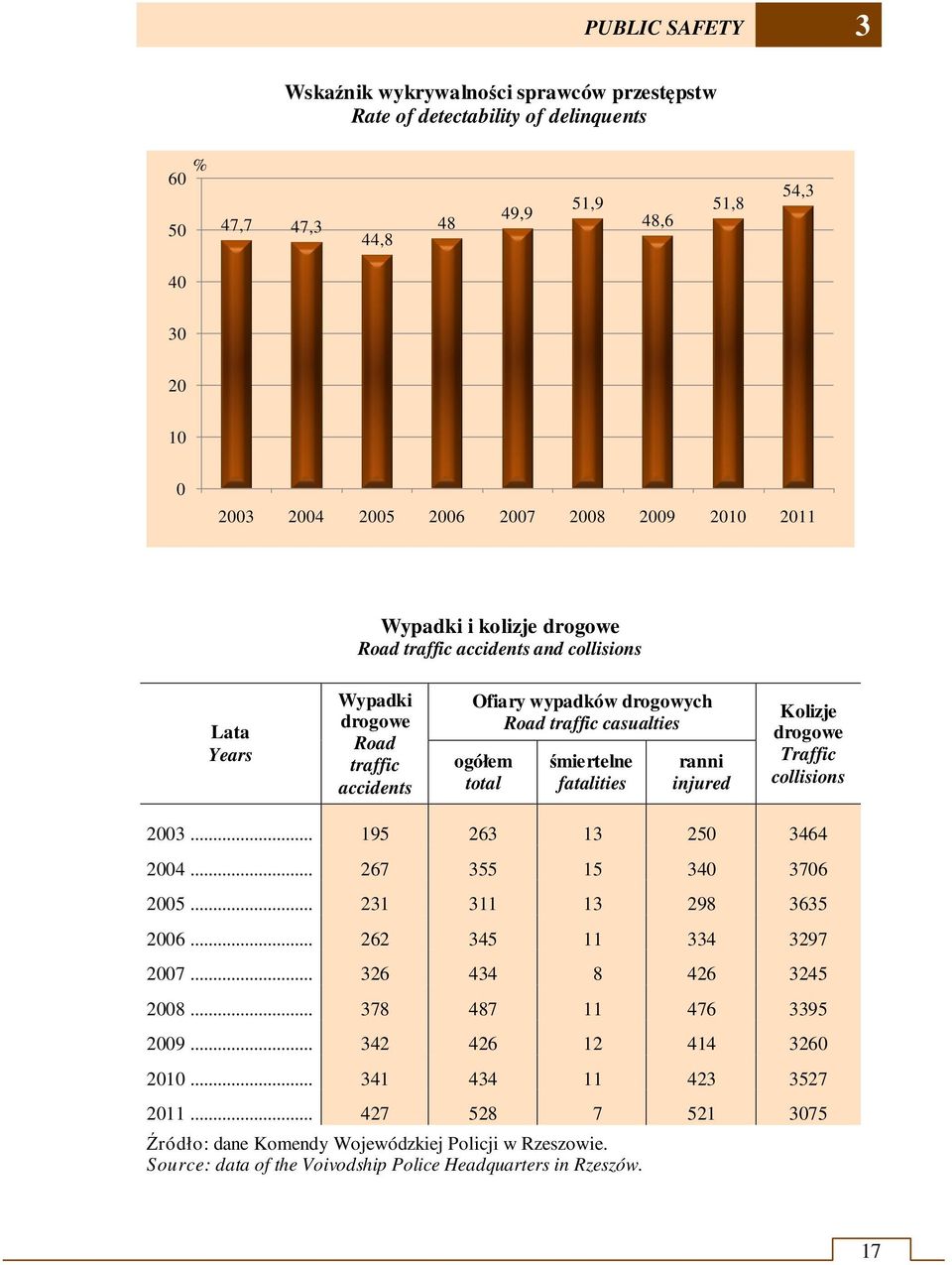 fatalities ranni injured Kolizje drogowe Traffic collisions 2003... 195 263 13 250 3464 2004... 267 355 15 340 3706 2005... 231 311 13 298 3635 2006... 262 345 11 334 3297 2007.