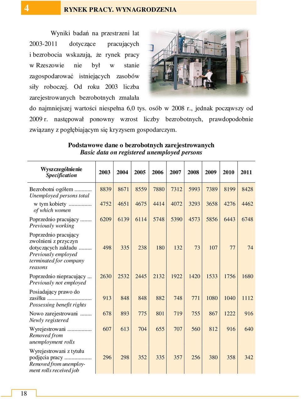 Od roku 2003 liczba zarejestrowanych bezrobotnych zmalała do najmniejszej wartości niespełna 6,0 tys. osób w 2008 r., jednak począwszy od 2009 r.