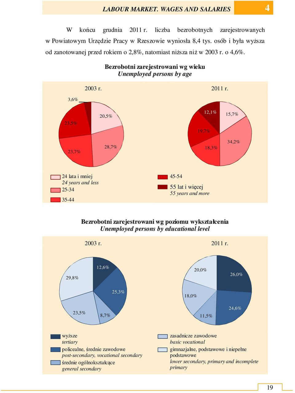 23,5% 20,5% 12,1% 15,7% 19,7% 23,7% 28,7% 18,3% 34,2% 24 lata i mniej 24 years and less 25-34 35-44 45-54 55 lat i więcej 55 years and more Bezrobotni zarejestrowani wg poziomu wykształcenia