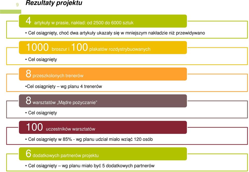 Cel osiągnięty wg planu 4 trenerów 8 warsztatów Mądre pożyczanie Cel osiągnięty 100 uczestników warsztatów Cel osiągnięty w