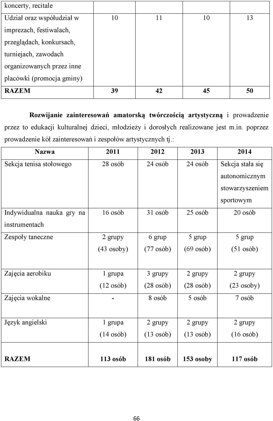 : Nazwa 2011 2012 2013 2014 Sekcja tenisa stołowego 28 osób 24 osób 24 osób Sekcja stała się autonomicznym stowarzyszeniem sportowym Indywidualna nauka gry na 16 osób 31 osób 25 osób 20 osób