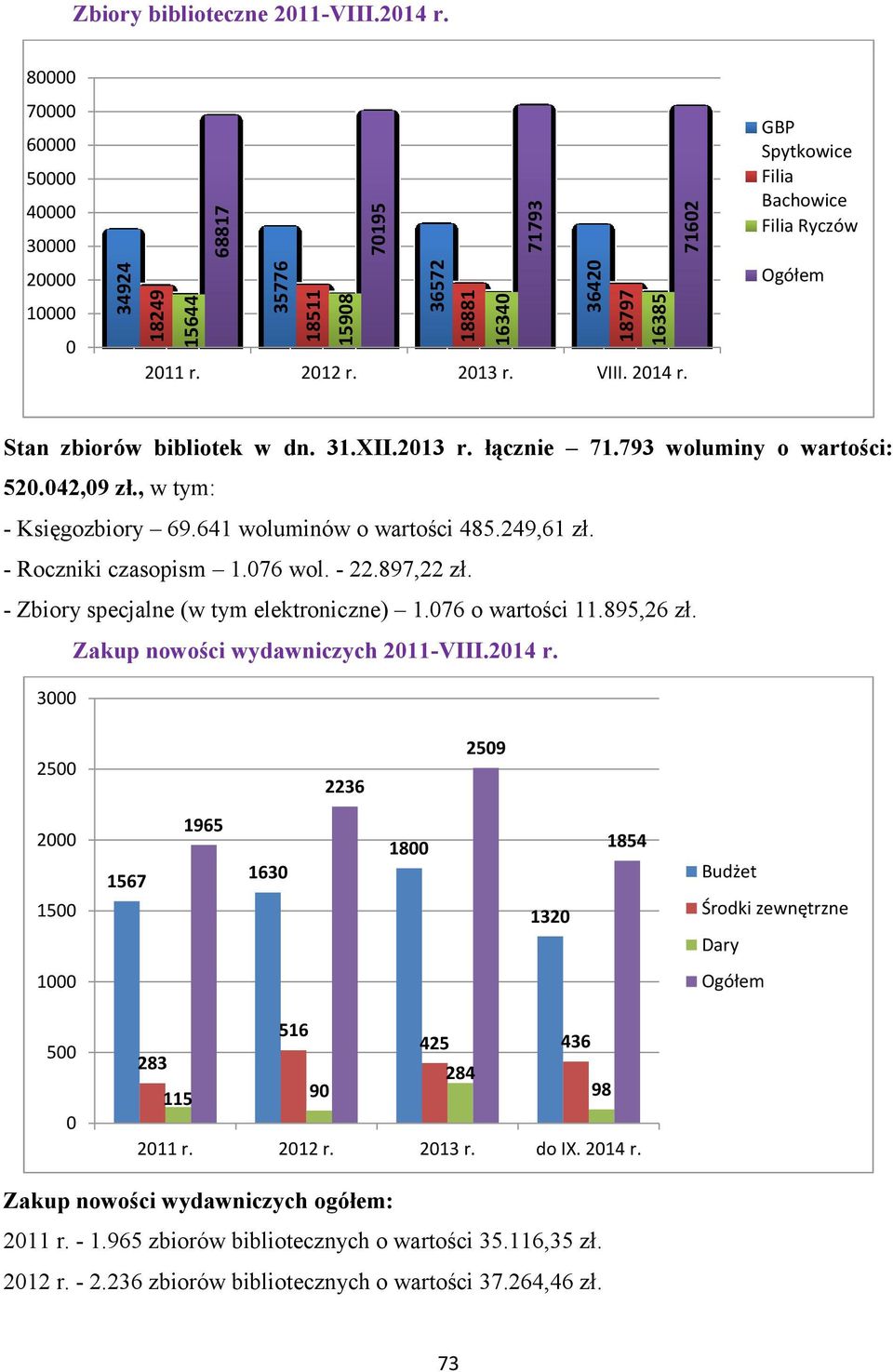 641 woluminów o wartości 485.249,61 zł. - Roczniki czasopism 1.076 wol. - 22.897,22 zł. - Zbiory specjalne (w tym elektroniczne) 1.076 o wartości 11.895,26 zł. Zakup nowości wydawniczych 2011-VIII.