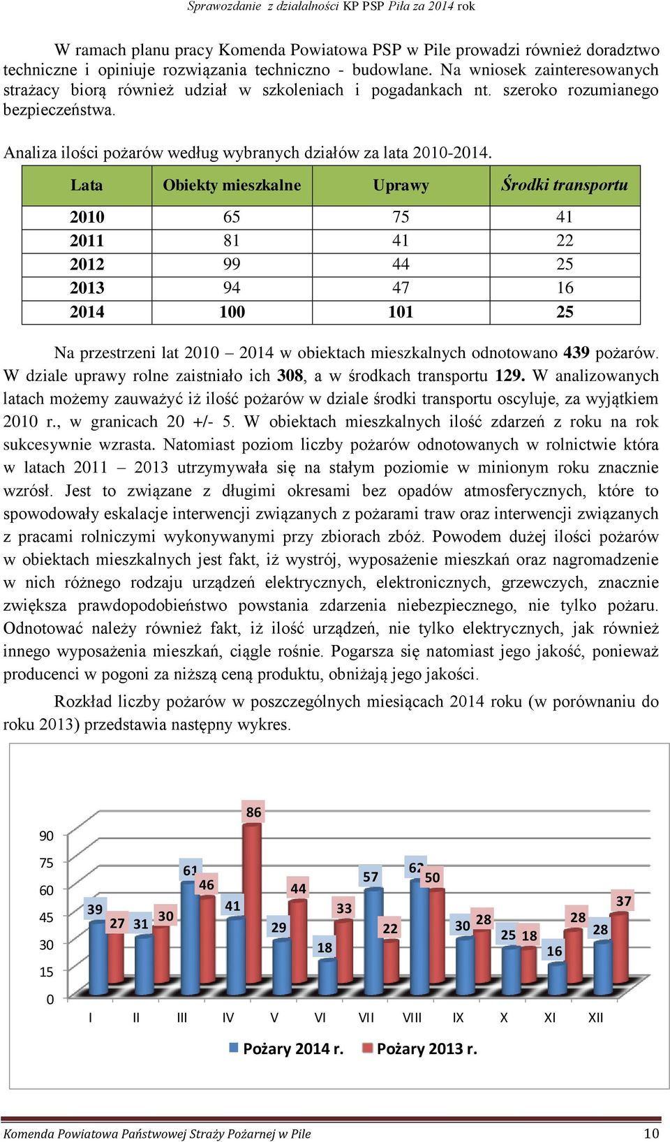 Lata Obiekty mieszkalne Uprawy Środki transportu 2010 65 75 41 2011 81 41 22 2012 99 44 25 2013 94 47 16 2014 100 101 25 Na przestrzeni lat 2010 2014 w obiektach mieszkalnych odnotowano 439 pożarów.