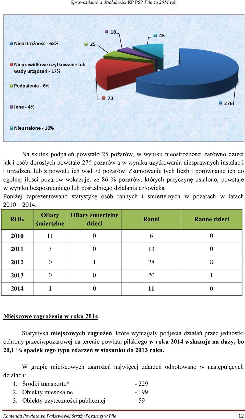 Zsumowanie tych liczb i porównanie ich do ogólnej ilości pożarów wskazuje, że 86 % pożarów, których przyczynę ustalono, powstaje w wyniku bezpośredniego lub pośredniego działania człowieka.