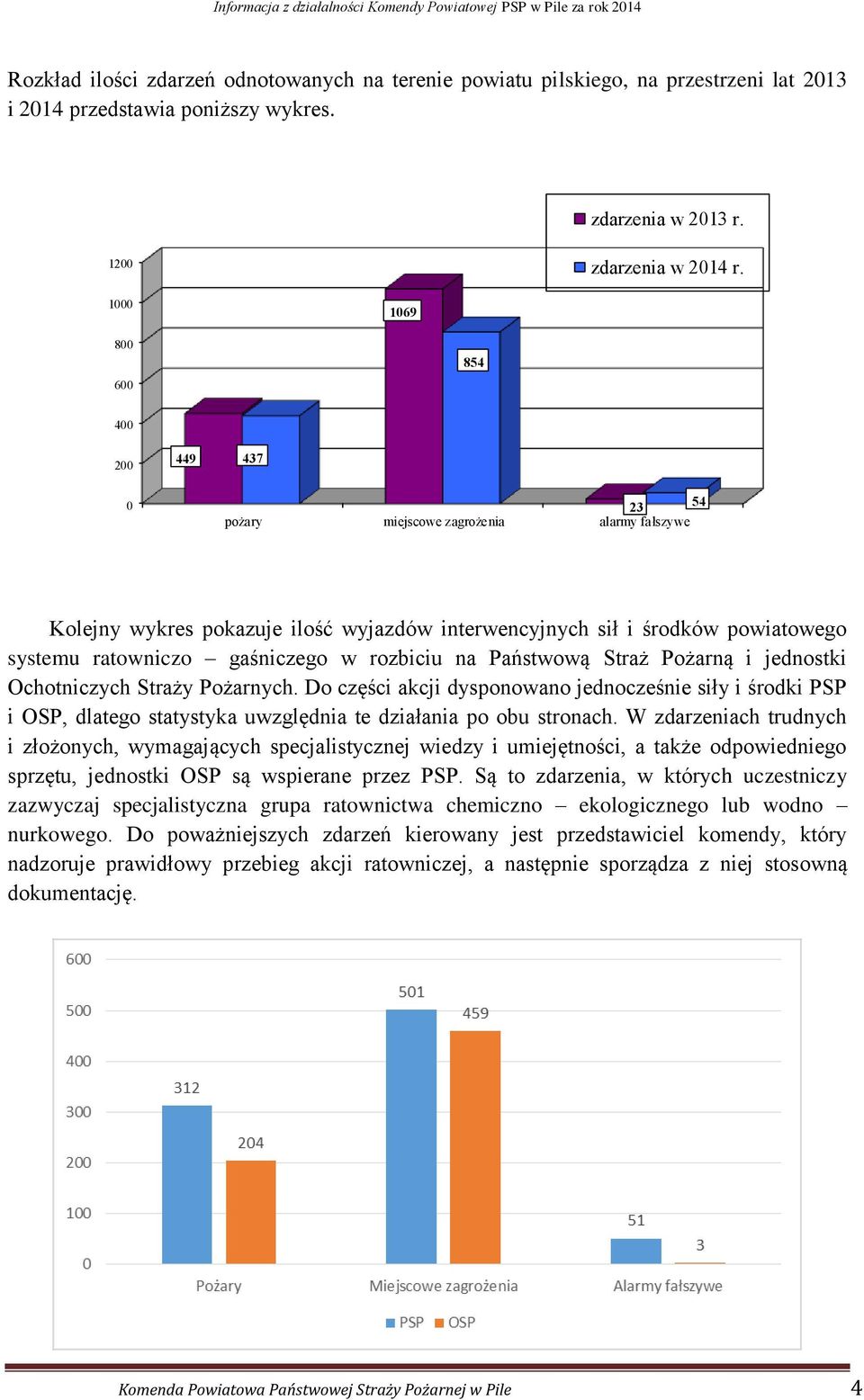 1000 1069 800 600 854 400 200 449 437 0 23 54 pożary miejscowe zagrożenia alarmy fałszywe Kolejny wykres pokazuje ilość wyjazdów interwencyjnych sił i środków powiatowego systemu ratowniczo