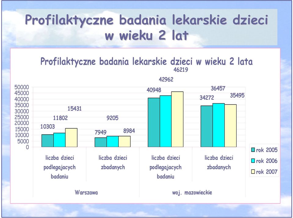 35495 15431 11802 10303 9205 7949 8984 rok 2005 liczba dzieci liczba dzieci liczba dzieci liczba