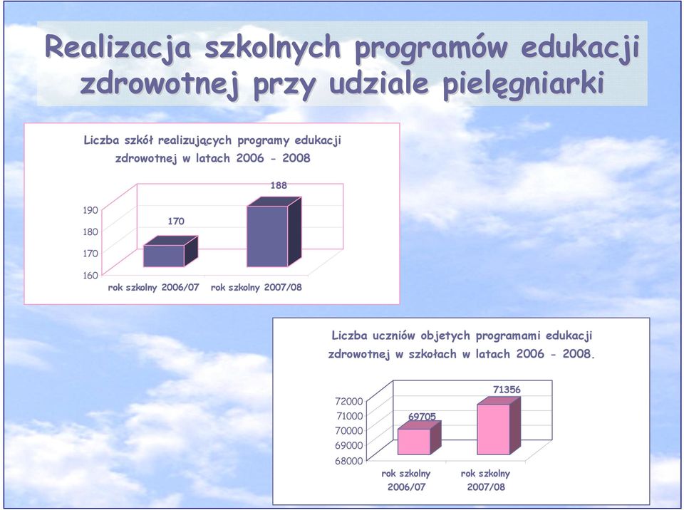 szkolny 2006/07 rok szkolny 2007/08 Liczba uczniów objetych programami edukacji zdrowotnej w