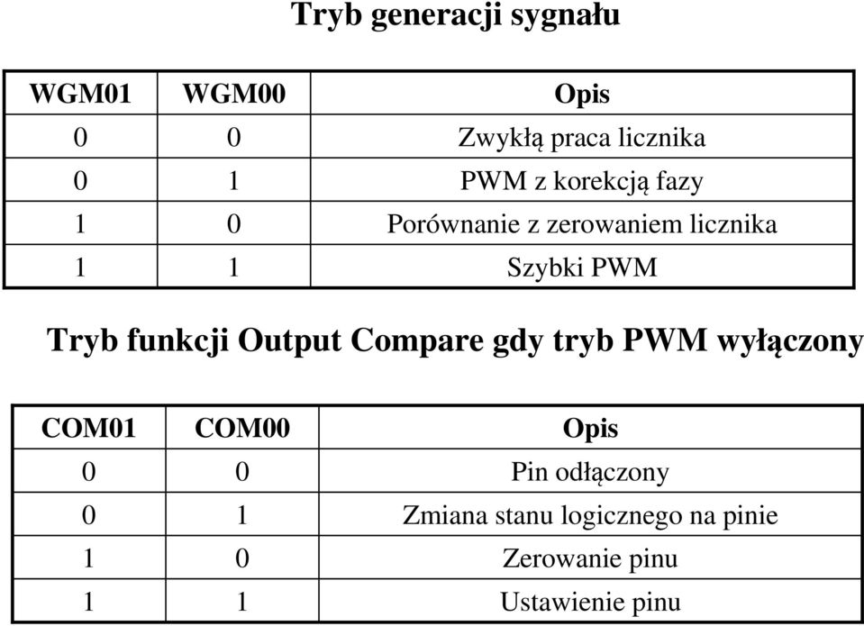 funkcji Output Compare gdy tryb PWM wyłączony COM COM Opis Pin