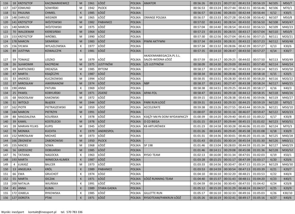 00:27:28 00:42:08 00:56:42 M/107 M50/8 120 141 KRZYSZTOF WÓJTOWSKI M 1982 PABIANICE POLSKA 00:57:02 00:14:41 00:28:54 00:43:02 00:56:50 M/108 M30/47 121 140 MARCIN WÓJTOWSKI M 1975 ŁÓDŹ POLSKA