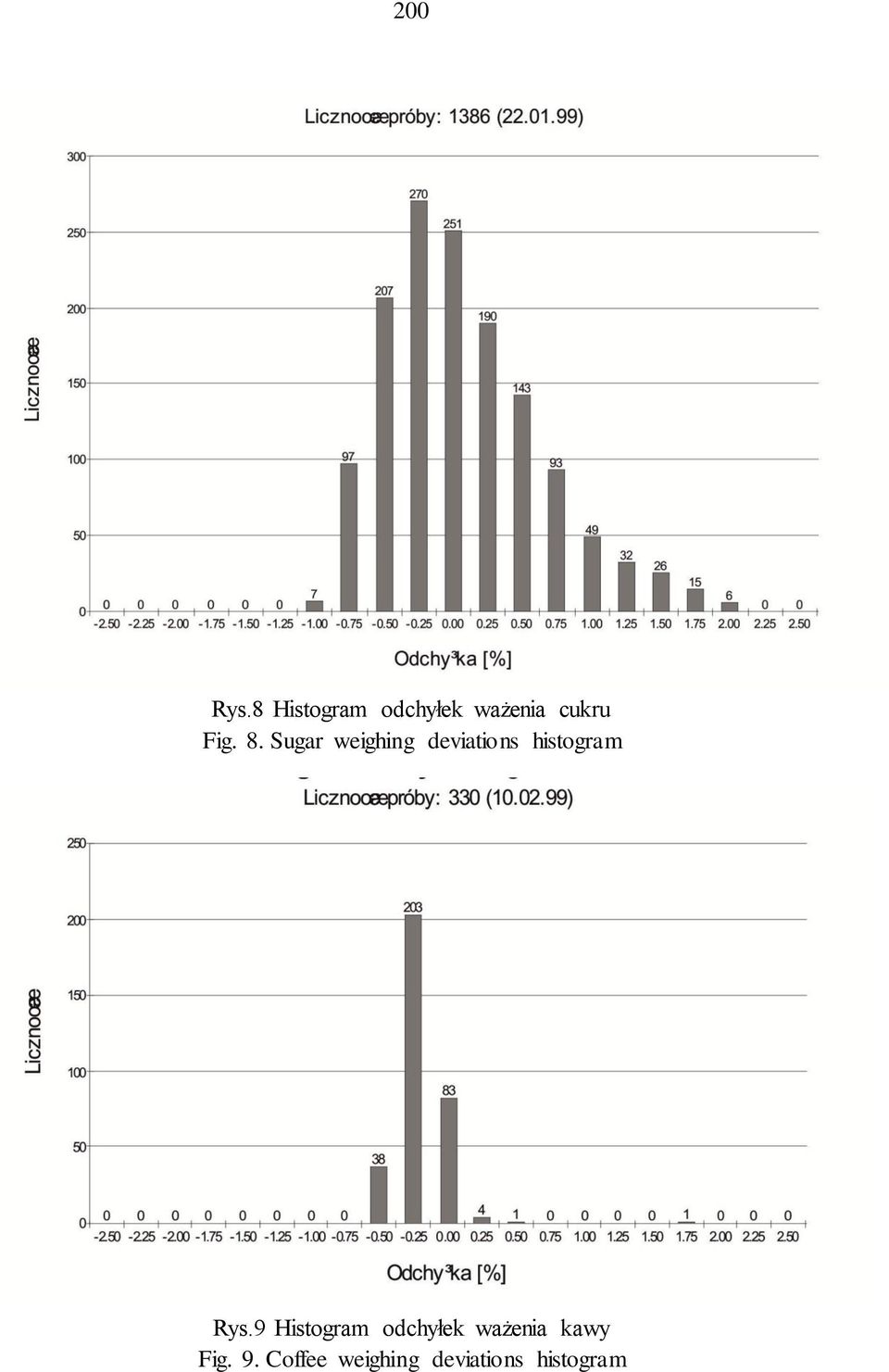 Sugar weighing deviations histogram Rys.