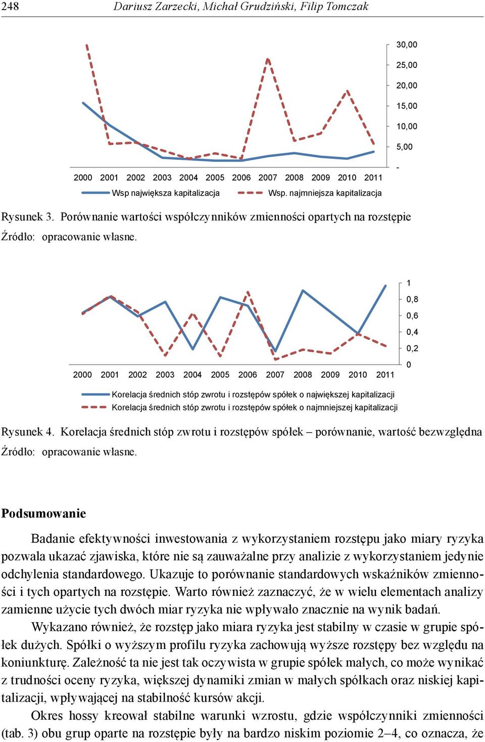 Porównanie wartości współczynników zmienności opartych na rozstępie 1 0,8 0,6 0,4 0,2 2000 2001 2002 2003 2004 2005 2006 2007 2008 2009 2010 2011 0 Korelacja średnich stóp zwrotu i rozstępów spółek o