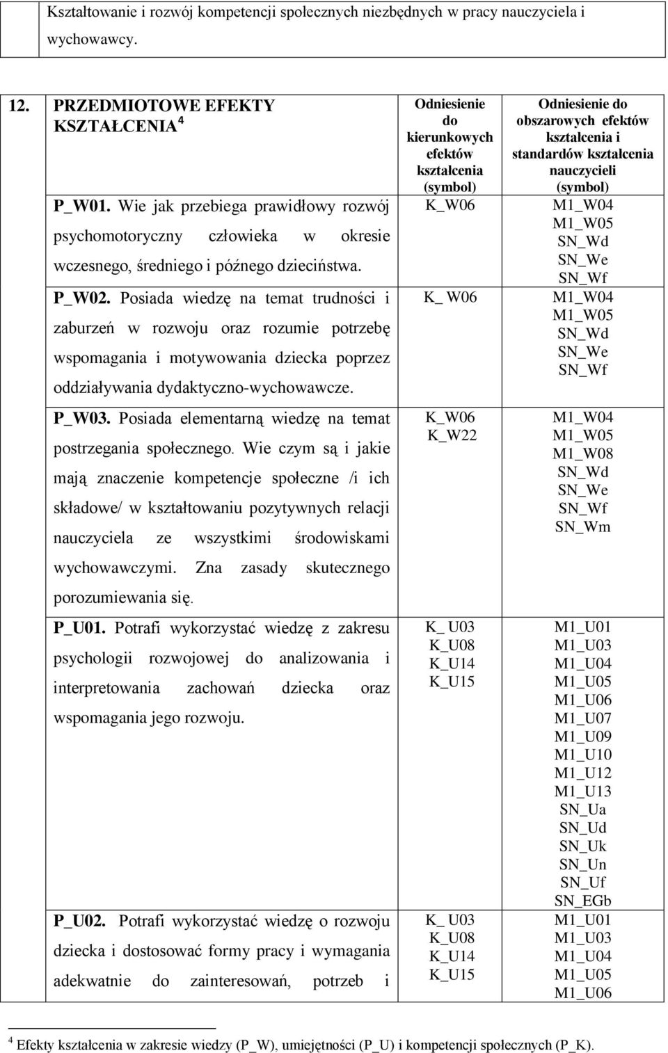 Posiada wiedzę na temat trudności i zaburzeń w rozwoju oraz rozumie potrzebę wspomagania i motywowania dziecka poprzez oddziaływania dydaktyczno-wychowawcze.