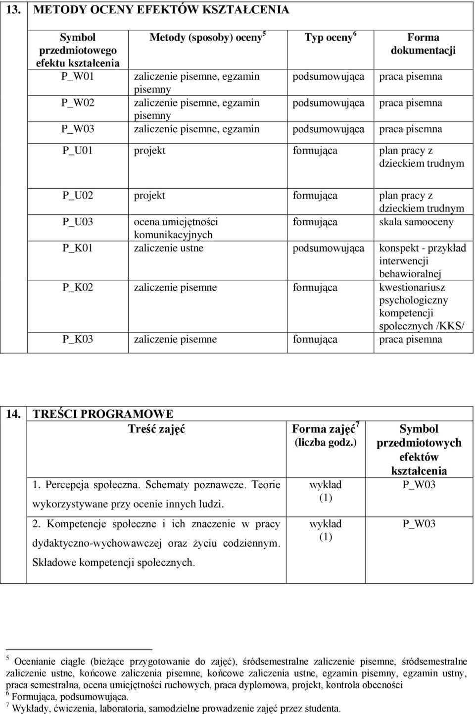 projekt formująca plan pracy z dzieckiem trudnym P_U03 ocena umiejętności formująca skala samooceny komunikacyjnych P_K01 zaliczenie ustne podsumowująca konspekt - przykład interwencji behawioralnej