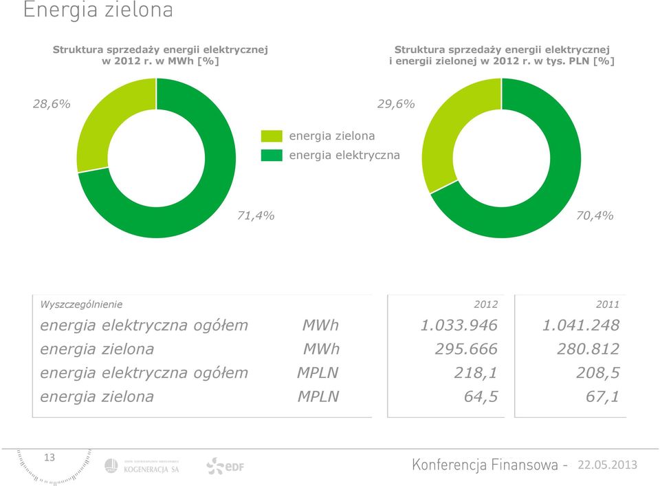 PLN [%] 28,6% 29,6% energia zielona energia elektryczna 71,4% 70,4% Wyszczególnienie 2012 2011