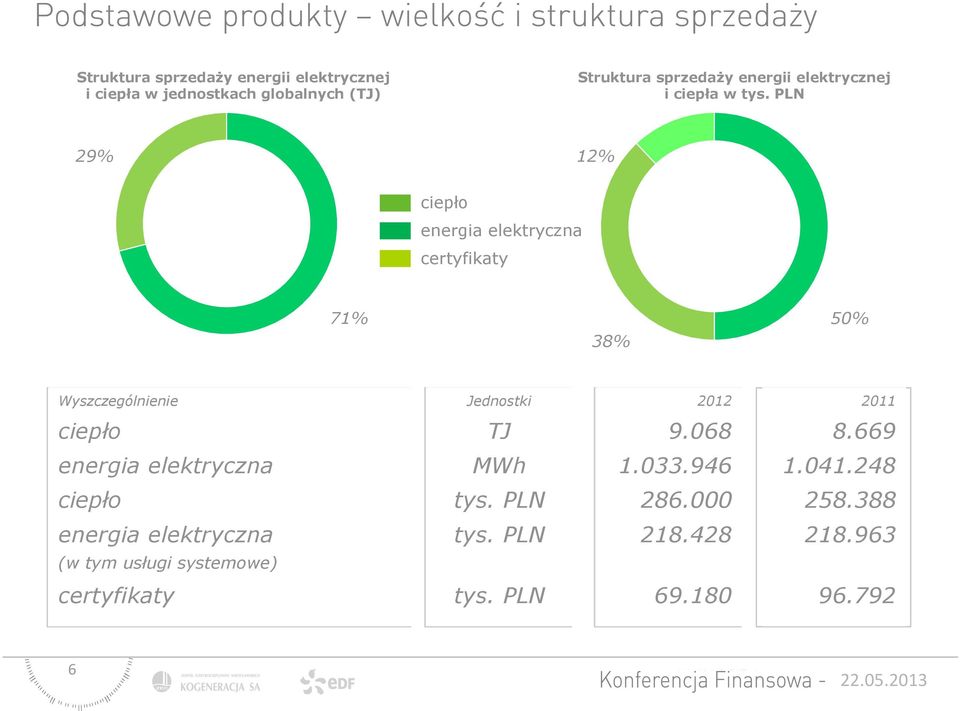 PLN 29% 12% ciepło energia elektryczna certyfikaty 71% 38% 50% Wyszczególnienie Jednostki 2012 2011 ciepło TJ