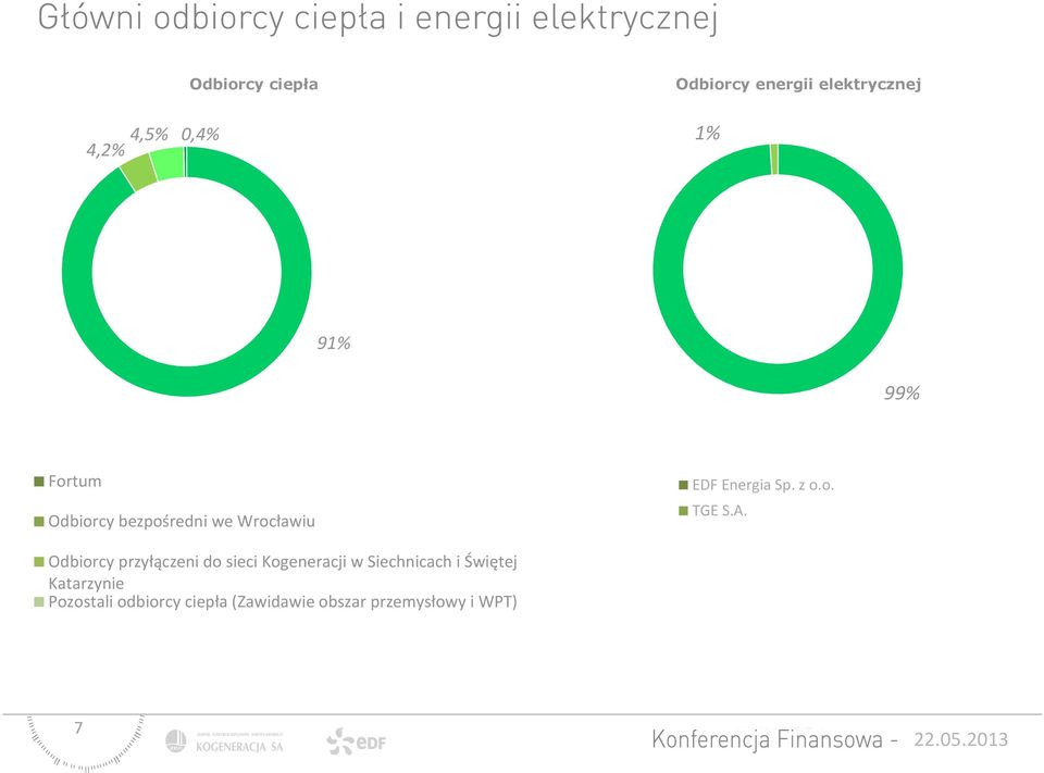 Odbiorcy przyłączeni do sieci Kogeneracji w Siechnicach i Świętej