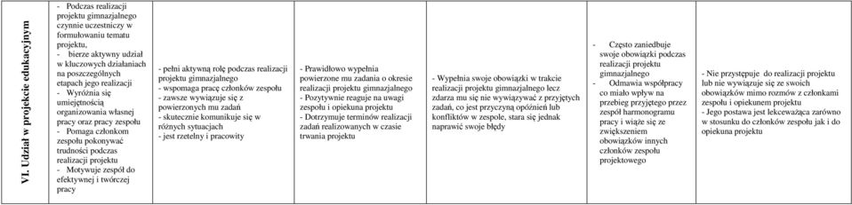 efektywnej i twórczej pracy - pełni aktywną rolę podczas realizacji projektu gimnazjalnego - wspomaga pracę członków zespołu - zawsze wywiązuje się z powierzonych mu zadań - skutecznie komunikuje się