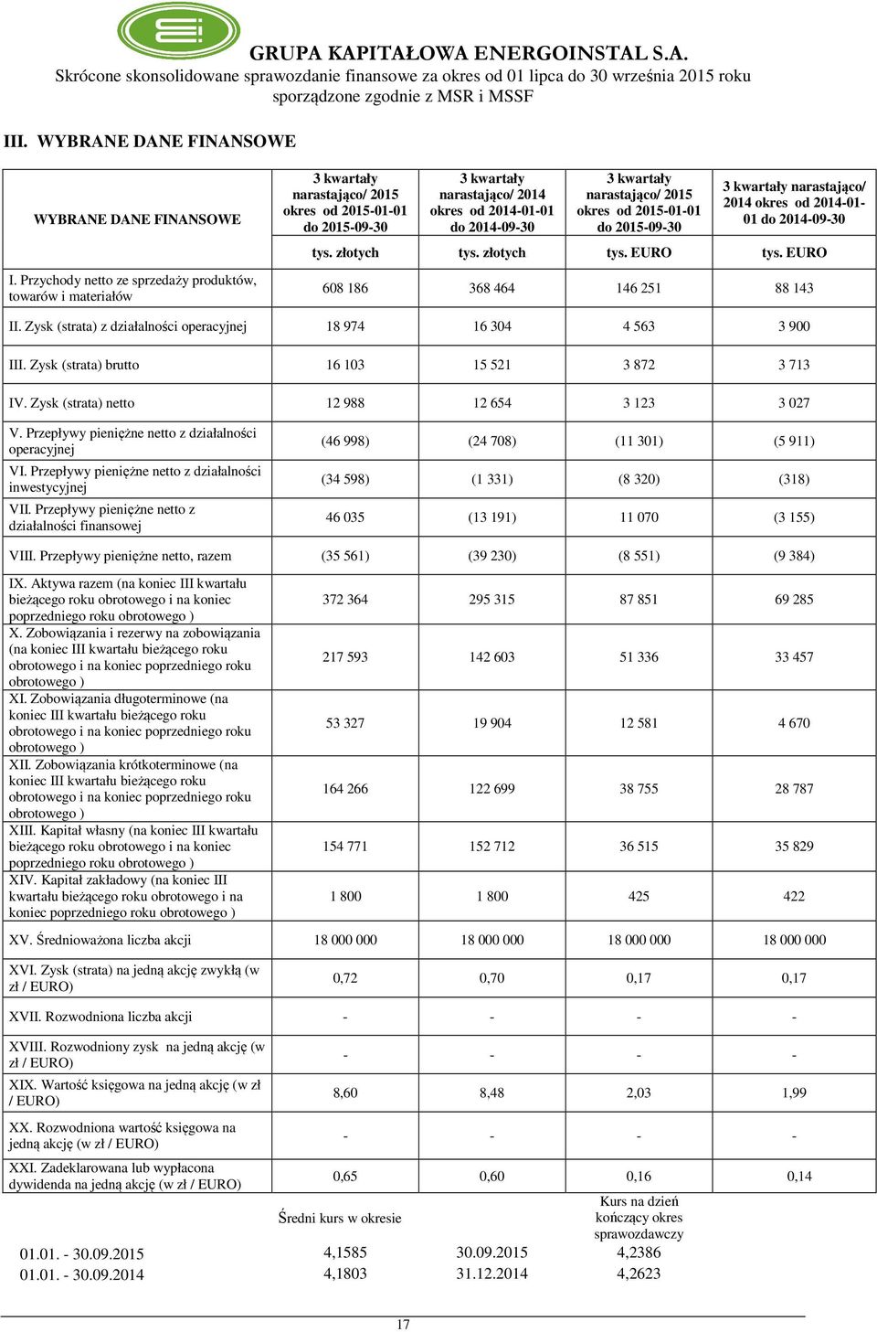 narastająco/ 2015 okres od 2015-01-01 do 2015-09-30 3 kwartały narastająco/ 2014 okres od 2014-01- 01 do 2014-09-30 tys. złotych tys. złotych tys. EURO tys. EURO 608 186 368 464 146 251 88 143 II.