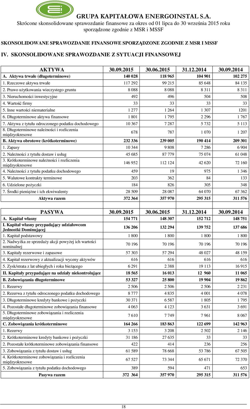 Nieruchomości inwestycyjne 492 496 504 508 4. Wartość firmy 33 33 33 33 5. Inne wartości niematerialne 1 277 1 264 1 307 1201 6. Długoterminowe aktywa finansowe 1 801 1 795 2 296 1 767 7.