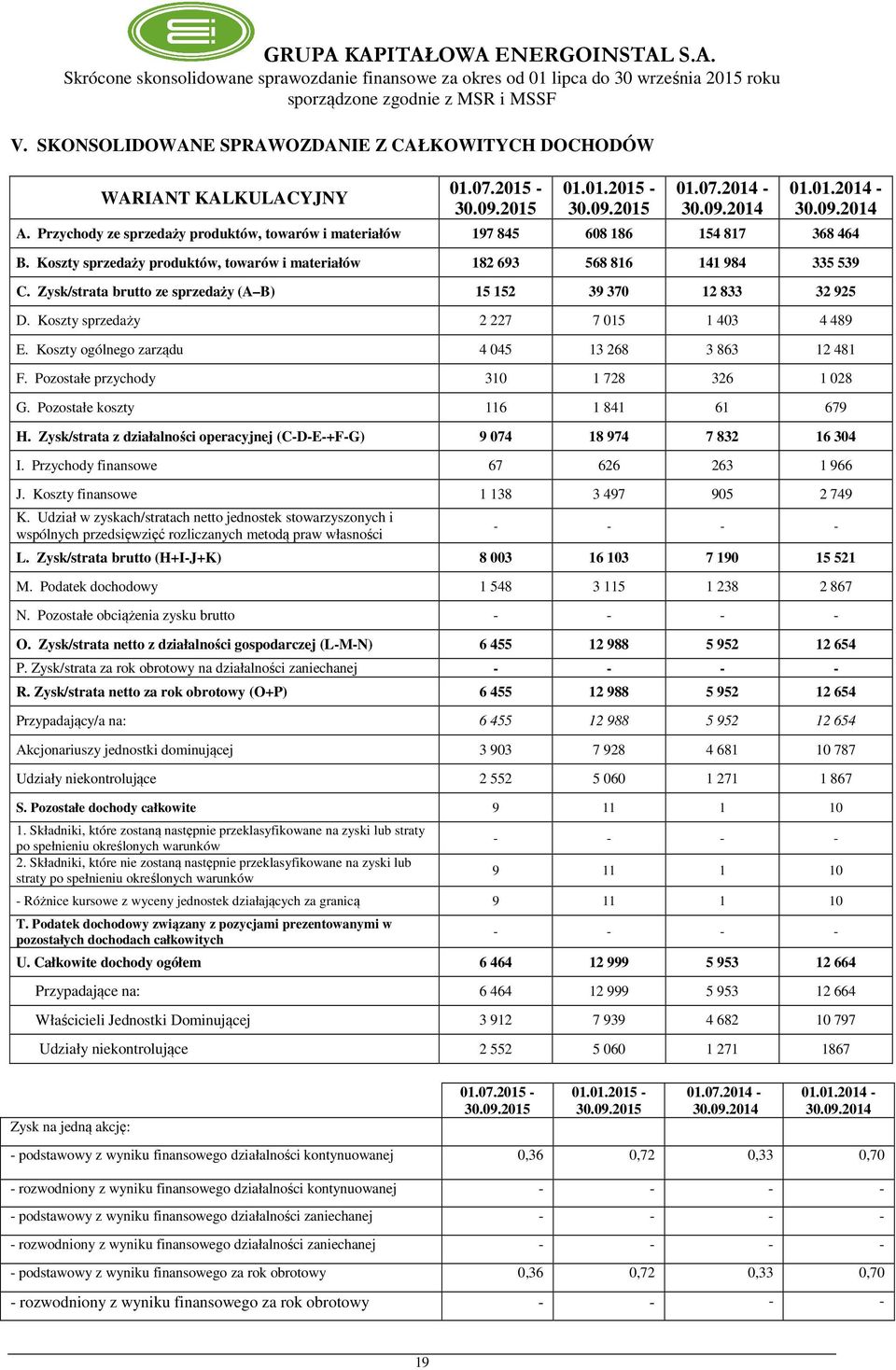 Zysk/strata brutto ze sprzedaży (A B) 15 152 39 370 12 833 32 925 D. Koszty sprzedaży 2 227 7 015 1 403 4 489 E. Koszty ogólnego zarządu 4 045 13 268 3 863 12 481 F.