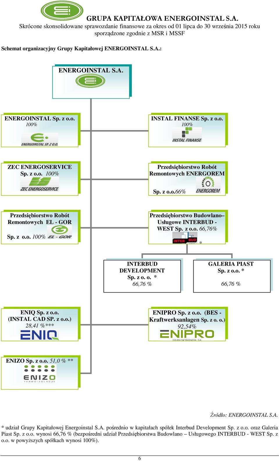 z o.o. * 66,76 % ENIQ Sp. z o.o. (INSTAL CAD SP. z o.o.) 28,41 %*** ENIPRO Sp. z o.o. (BES - Kraftwerksanlagen Sp. z o. o.) 92,54% ENIZO Sp. z o.o. 51,0 % ** Źródło: ENERGOINSTAL S.A. * udział Grupy Kapitałowej Energoinstal S.