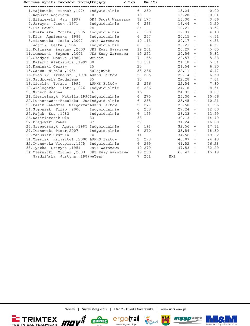 15 + 4.51 8.Mianowska Tosia,2007 UNTS Warszawa 10 143 20.17 + 4.53 9.Wójcik Beata,1966 Indywidualnie 6 167 20.21 + 4.57 10.Dolińska Zuzanna,2003 UKS Kusy Warszawa 19 251 20.29 + 5.05 11.