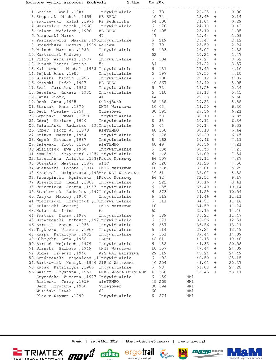 Parfianowicz Marcin,196Indywidualnie 6 219 25.47 + 2.12 8.Brandebura Cezary,1989 weteam 7 79 25.59 + 2.24 9.Wiloch Mariusz,1985 Indywidualnie 6 153 26.07 + 2.32 10.Kąstanciak Andrzej 62 62 26.22 + 2.