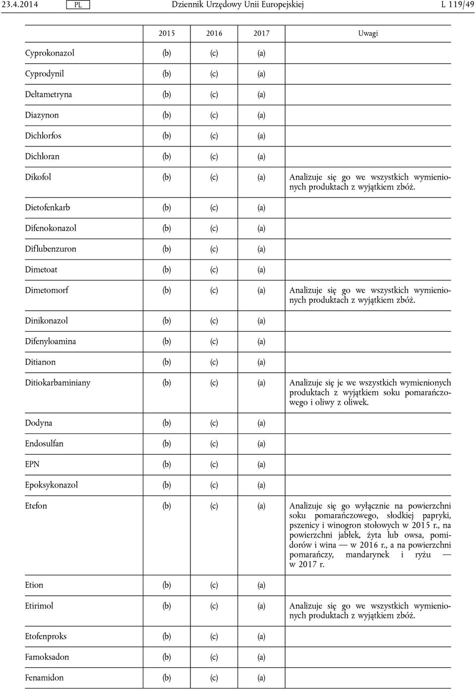 (a) Difenyloamina (b) (c) (a) Ditianon (b) (c) (a) Ditiokarbaminiany (b) (c) (a) Analizuje się je we wszystkich wymienionych produktach z wyjątkiem soku pomarańczowego i oliwy z oliwek.