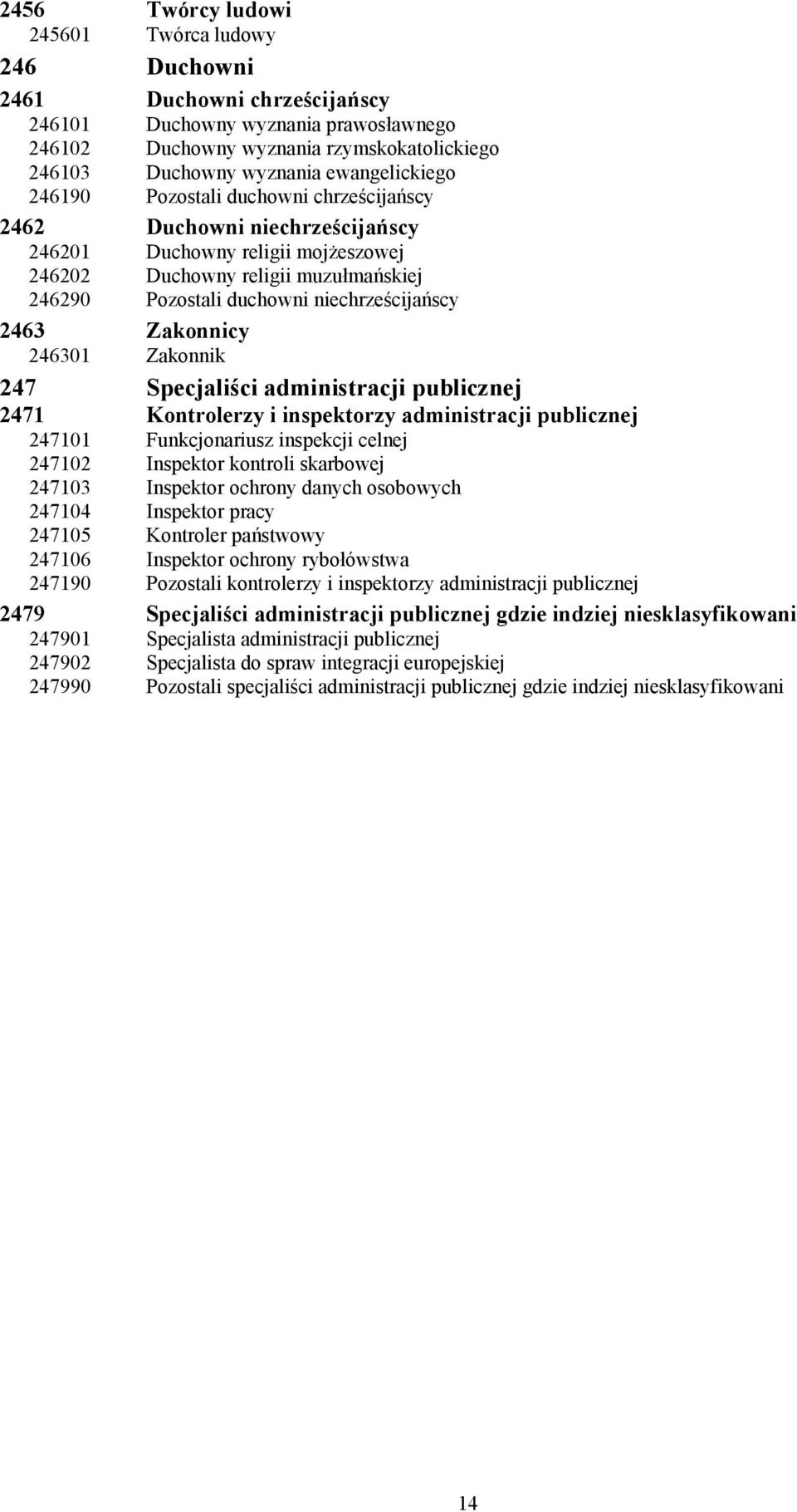 niechrześcijańscy 2463 Zakonnicy 246301 Zakonnik 247 Specjaliści administracji publicznej 2471 Kontrolerzy i inspektorzy administracji publicznej 247101 Funkcjonariusz inspekcji celnej 247102