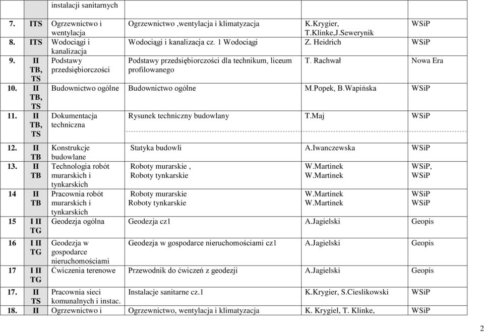 Heidrich Podstawy przedsiębiorczości dla technikum, liceum profilowanego T. Rachwał Nowa Era Budownictwo ogólne Budownictwo ogólne M.Popek, B.