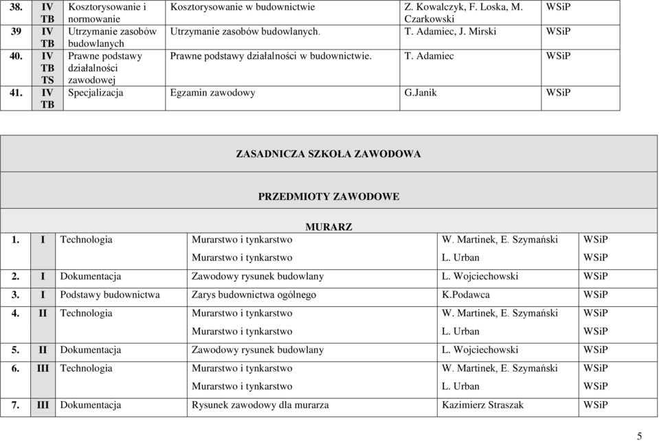 Janik ZASADNICZA SZKOŁA ZAWODOWA PRZEDMIOTY ZAWODOWE MURARZ 1. I Technologia Murarstwo i tynkarstwo Murarstwo i tynkarstwo W. Martinek, E. Szymański L. Urban 2.