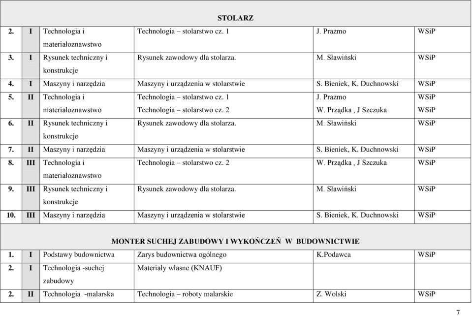 Prządka, J Szczuka 6. II Rysunek techniczny i Rysunek zawodowy dla stolarza. M. Sławiński konstrukcje 7. II Maszyny i narzędzia Maszyny i urządzenia w stolarstwie S. Bieniek, K. Duchnowski 8.