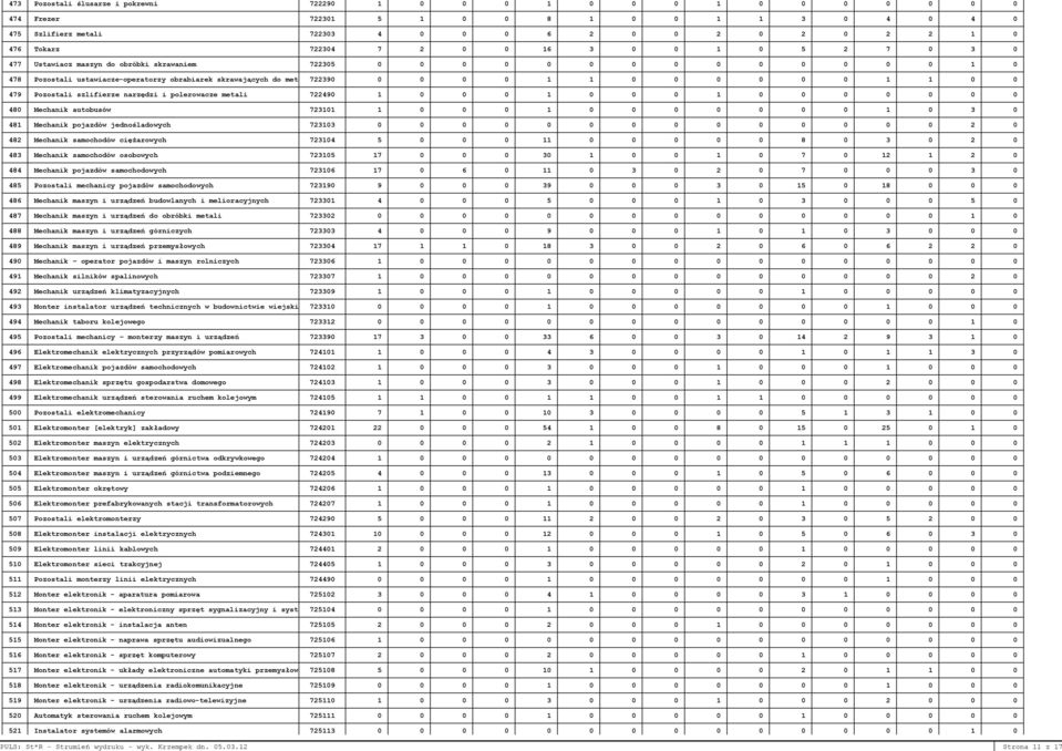 do obróbki skrawaniem 722305 0 0 0 0 0 0 0 0 0 0 0 0 0 0 1 0 478 Pozostali ustawiacze-operatorzy obrabiarek skrawających do met 722390 0 0 0 0 1 1 0 0 0 0 0 0 1 1 0 0 479 Pozostali szlifierze
