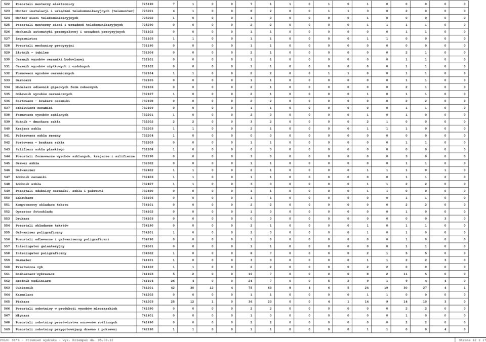524 Monter sieci telekomunikacyjnych 725202 1 0 0 0 1 0 0 0 0 0 1 0 0 0 0 0 525 Pozostali monterzy sieci i urządzeń telekomunikacyjnych 725290 0 0 0 0 2 2 0 0 0 0 1 1 1 1 0 0 526 Mechanik automatyki