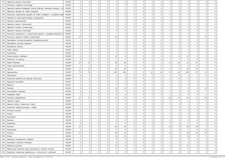 szkolny: Mechanik maszyn i ur 833202 2 1 0 0 2 1 0 0 0 0 1 0 0 0 1 0 719 Operator sprzętu do robót ziemnych 833204 4 0 0 0 8 1 0 0 2 0 2 0 4 1 0 0 720 Pozostali operatorzy sprzętu do robót ziemnych i