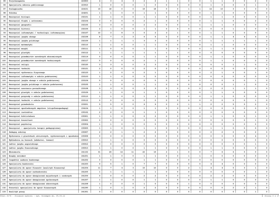 12 Strona 3 z 17 86 Specjalista zdrowia publicznego 223910 1 0 0 0 1 0 0 0 0 0 1 0 0 0 1 0 87 Pielęgniarka 224101 19 18 0 0 19 18 0 0 1 1 14 13 3 3 3 0 88 Położna 224201 1 1 0 0 1 1 0 0 0 0 1 1 0 0 0