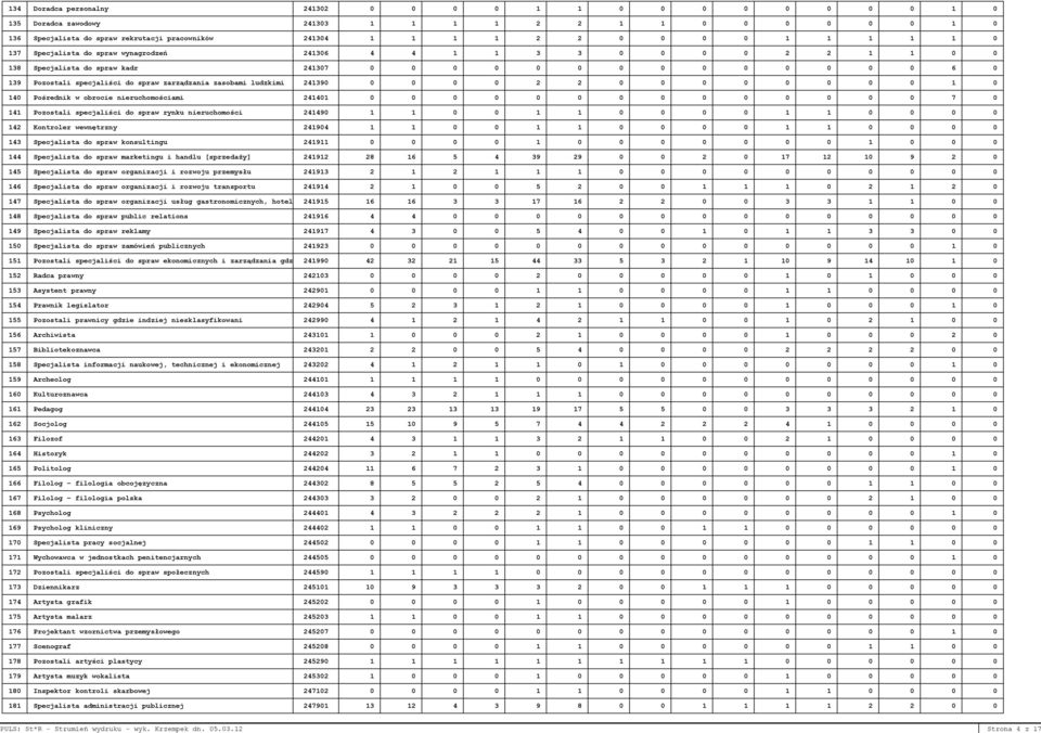 1 2 2 0 0 0 0 1 1 1 1 1 0 137 Specjalista do spraw wynagrodzeń 241306 4 4 1 1 3 3 0 0 0 0 2 2 1 1 0 0 138 Specjalista do spraw kadr 241307 0 0 0 0 0 0 0 0 0 0 0 0 0 0 6 0 139 Pozostali specjaliści do