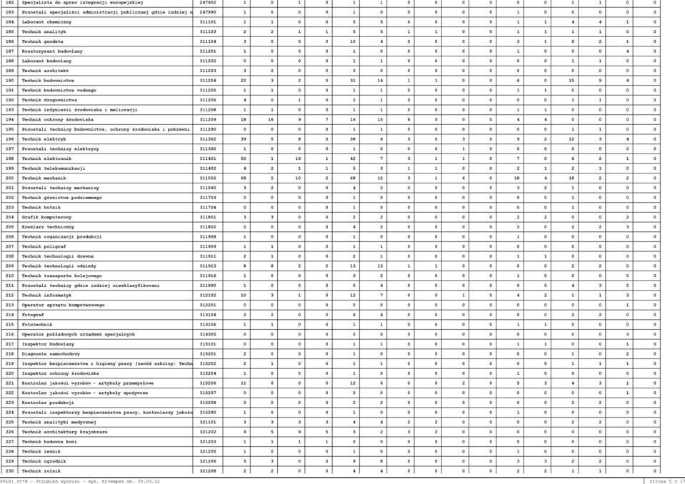 analityk 311103 2 2 1 1 5 5 1 1 0 0 1 1 1 1 0 0 186 Technik geodeta 311104 3 0 0 0 10 4 0 0 0 0 3 1 6 2 1 0 187 Kosztorysant budowlany 311201 1 0 0 0 1 0 0 0 0 0 1 0 0 0 4 0 188 Laborant budowlany