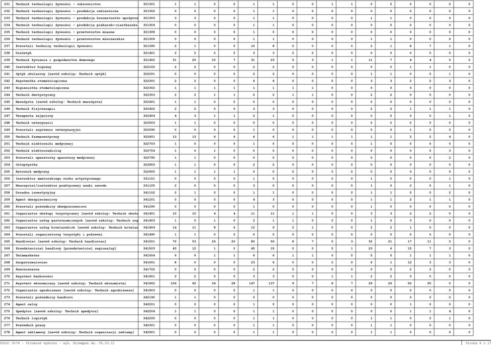 Technik technologii żywności produkcja koncentratów spożywcz 321303 3 3 0 0 1 1 0 0 0 0 1 1 0 0 0 0 234 Technik technologii żywności produkcja piekarsko-ciastkarska 321304 0 0 0 0 1 1 0 0 0 0 0 0 0 0