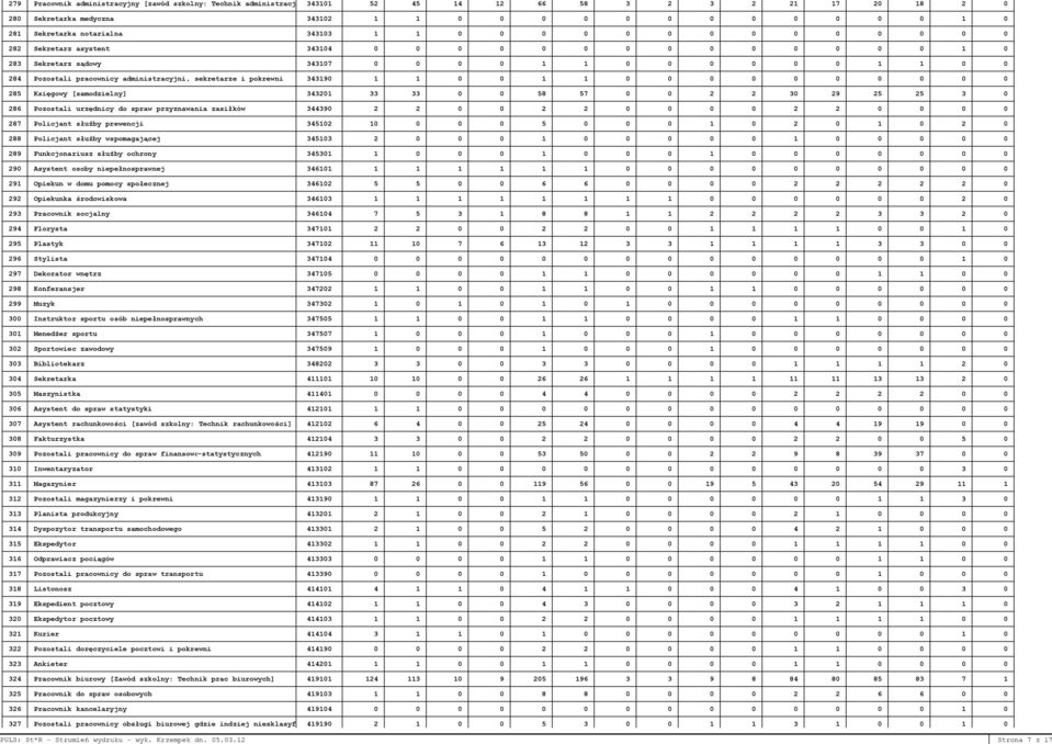0 0 1 0 283 Sekretarz sądowy 343107 0 0 0 0 1 1 0 0 0 0 0 0 1 1 0 0 284 Pozostali pracownicy administracyjni, sekretarze i pokrewni 343190 1 1 0 0 1 1 0 0 0 0 0 0 0 0 0 0 285 Księgowy [samodzielny]