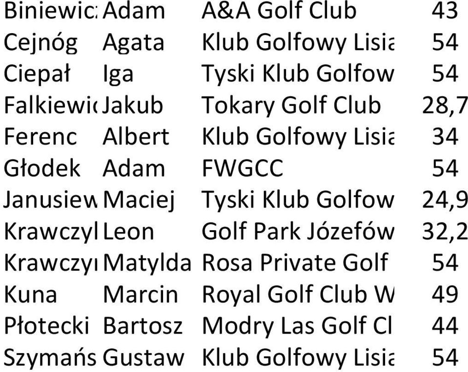 Maciej Tyski Klub Golfowy 24,9 Krawczyk Leon Golf Park Józefów 32,2 Krawczyńska Matylda Rosa Private Golf Club54