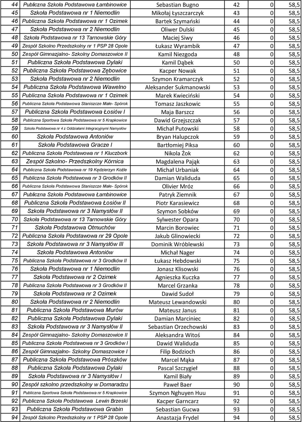 0 58,5 50 Zespół Gimnazjalno- Szkolny Domaszowice II Kamil Niezgoda 48 0 58,5 51 Publiczna Szkoła Podstawowa Dylaki Kamil Dąbek 50 0 58,5 52 Publiczna Szkoła Podstawowa Zębowice Kacper Nowak 51 0