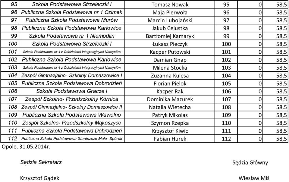 Szkoła Podstawowa nr 4 z Oddziałami Integracyjnymi Namysłów Kacper Putowski 101 0 58,5 102 Publiczna Szkoła Podstawowa Karłowice Damian Gnap 102 0 58,5 103 Szkoła Podstawowa nr 4 z Oddziałami