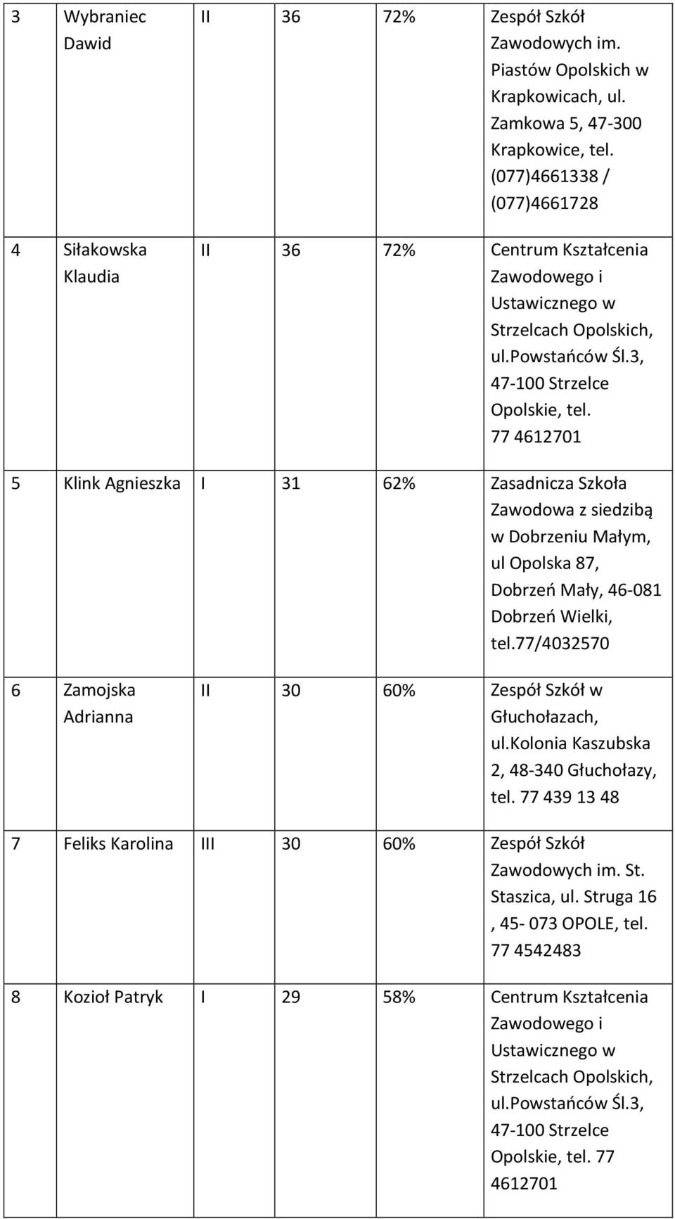 77 4612701 5 Klink Agnieszka I 31 62% Zasadnicza Szkoła Zawodowa z siedzibą w Dobrzeniu Małym, ul Opolska 87, Dobrzeń Mały, 46-081 Dobrzeń Wielki, tel.